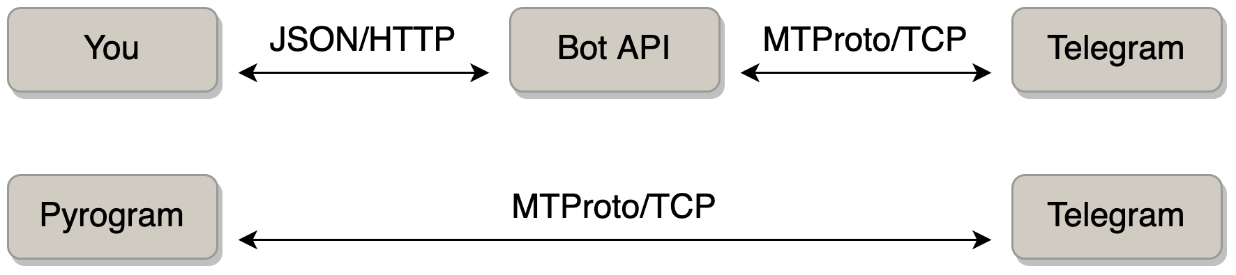 پروتکل MTProto